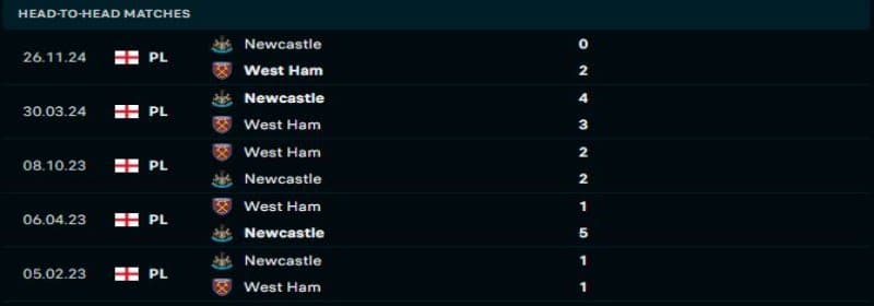 West Ham khó lòng thay đổi kết quả đối đầu trước Newcastle